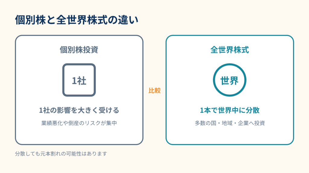 個別株投資と全世界株式投資の分散範囲の違い