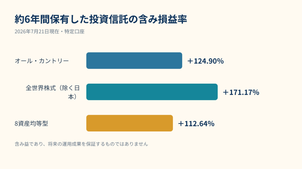 約6年間保有した投資信託3本の含み損益率