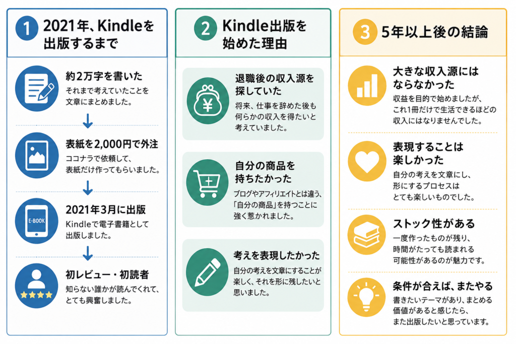 Kindle出版までの流れと出版した理由、5年以上後の結論