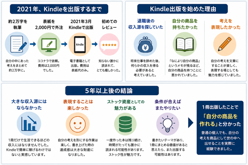 2021年のKindle出版から5年以上後までの経験と感想をまとめた図
